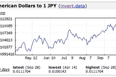 Bike prices under pressure from surging Yen