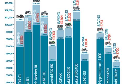 Discount Britain: amazing savings on new bikes