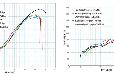 BMW S1000RR dyno curve