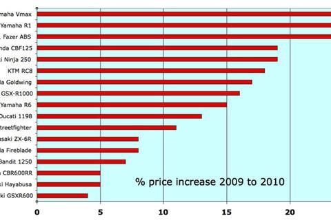 Price increase chart: read it and weep