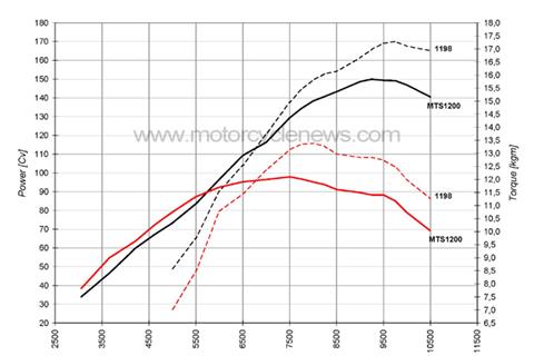 2010 Multistrada 1200 has more torque than an 1198 below 6500rpm