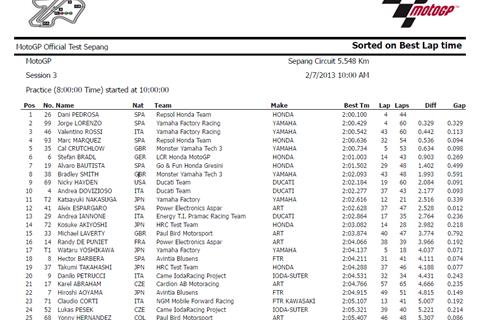 Rossi and Marquez Prove Their Worth: MotoGP Session 3 Results