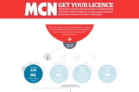 The route to getting your licence