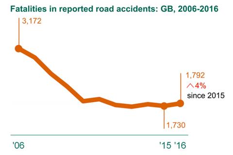 ‘Lowest figures on record’ for motorcycle fatalities